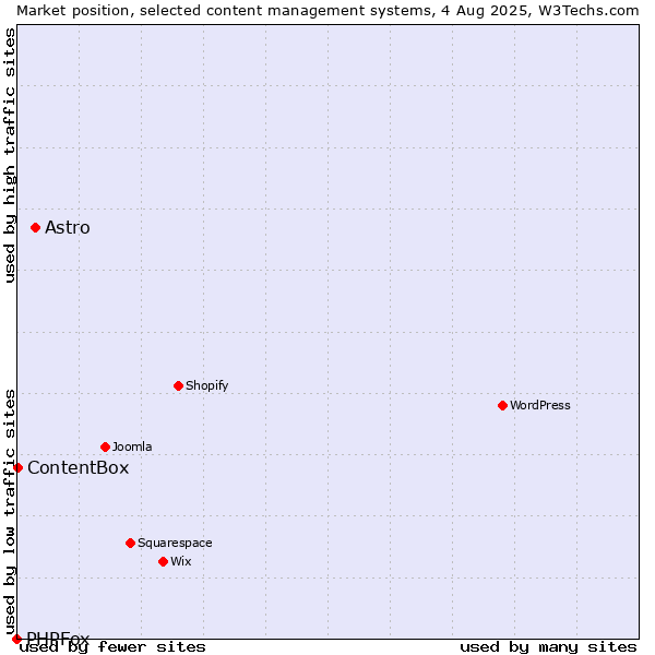 Market position of Astro vs. ContentBox vs. PHPFox