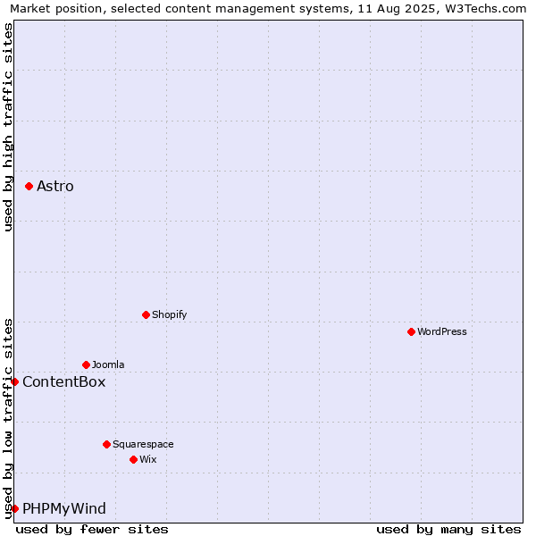 Market position of Astro vs. PHPMyWind vs. ContentBox