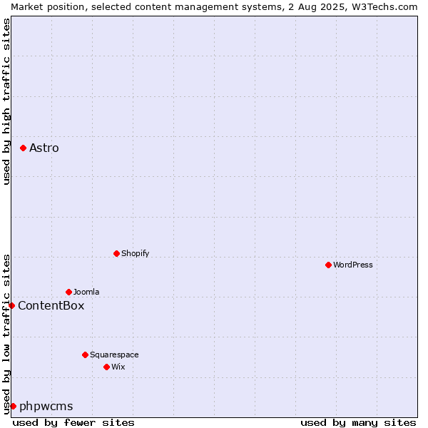 Market position of Astro vs. phpwcms vs. ContentBox