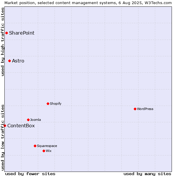 Market position of Astro vs. SharePoint vs. ContentBox