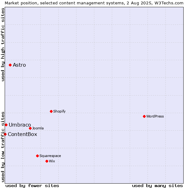 Market position of Astro vs. Umbraco vs. ContentBox