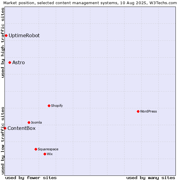 Market position of Astro vs. UptimeRobot vs. ContentBox