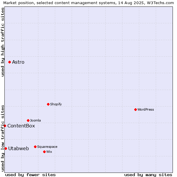 Market position of Astro vs. Utabweb vs. ContentBox
