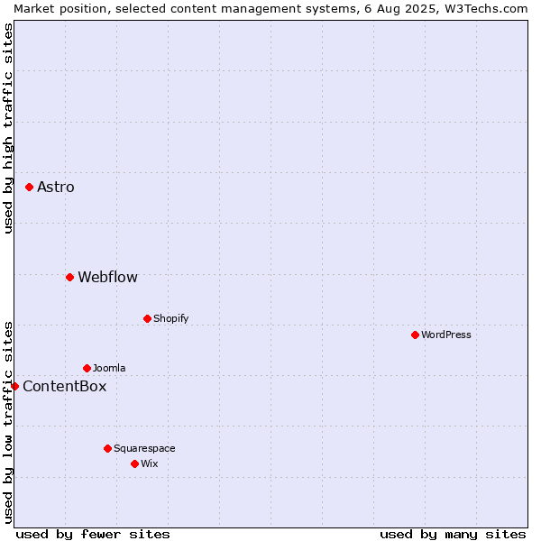 Market position of Webflow vs. Astro vs. ContentBox
