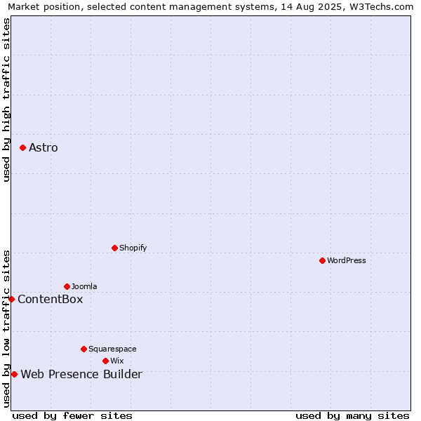 Market position of Astro vs. Web Presence Builder vs. ContentBox