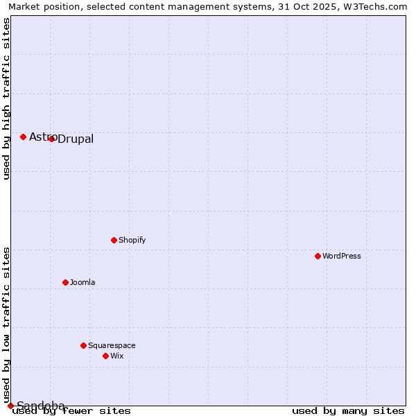 Market position of Drupal vs. Astro vs. Sandoba