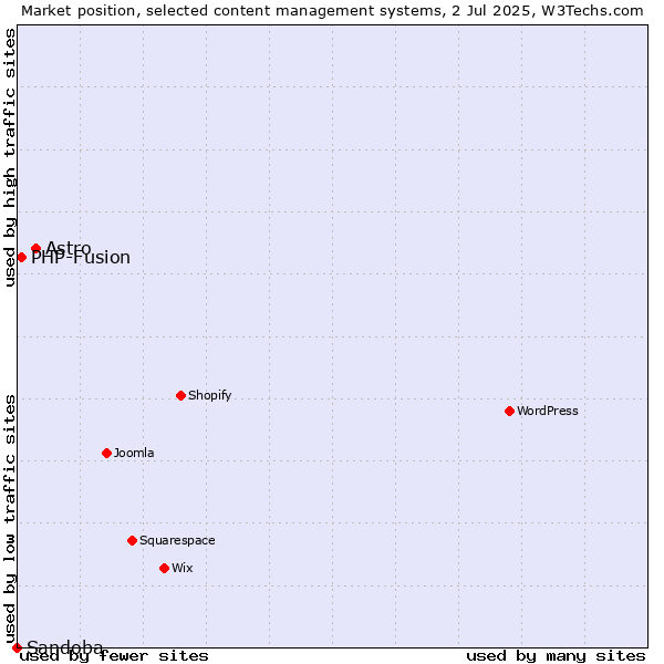 Market position of Astro vs. PHP-Fusion vs. Sandoba