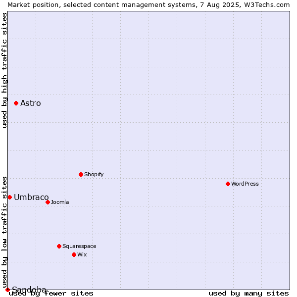Market position of Astro vs. Umbraco vs. Sandoba