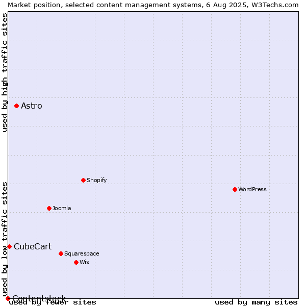 Market position of Astro vs. CubeCart vs. Contentstack