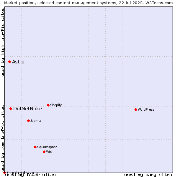 Market position of DotNetNuke vs. Astro vs. Contentstack