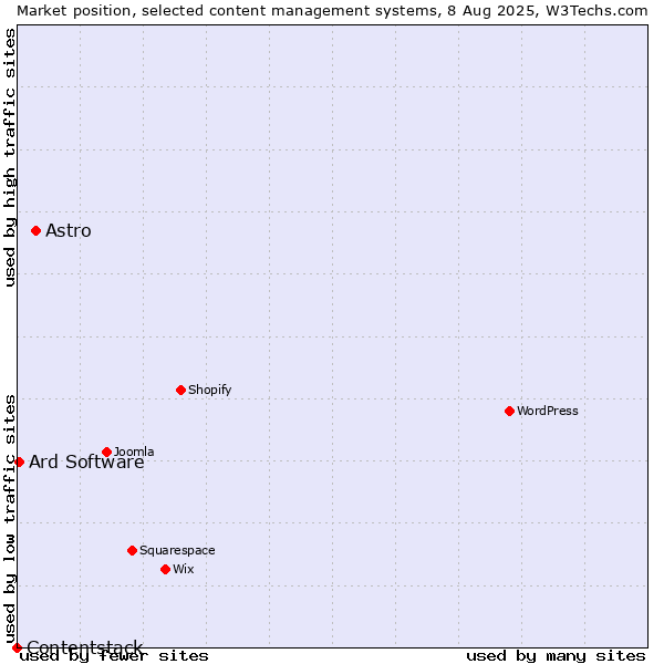 Market position of Astro vs. Ard Software vs. Contentstack