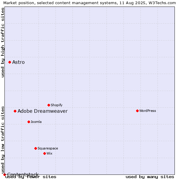 Market position of Adobe Dreamweaver vs. Astro vs. Contentstack