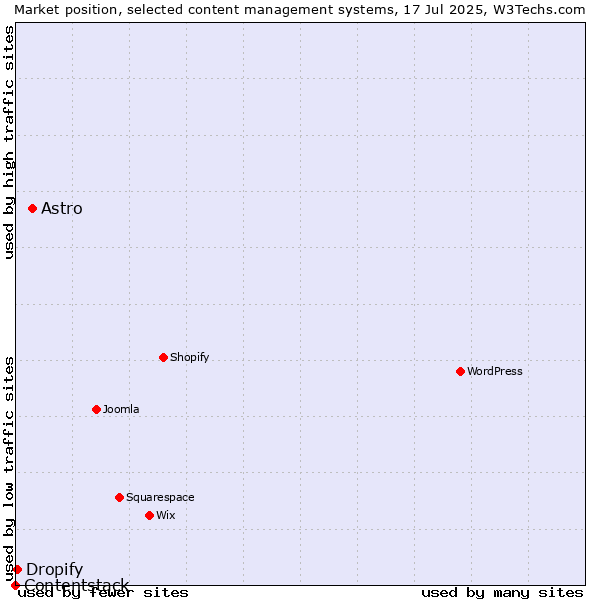 Market position of Astro vs. Dropify vs. Contentstack