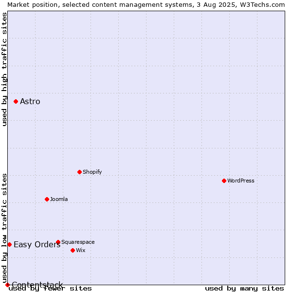 Market position of Astro vs. Easy Orders vs. Contentstack
