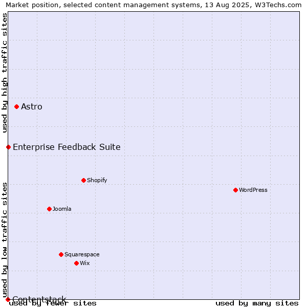 Market position of Astro vs. Enterprise Feedback Suite vs. Contentstack