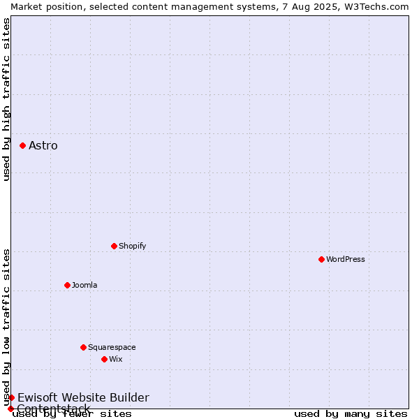 Market position of Astro vs. Ewisoft Website Builder vs. Contentstack