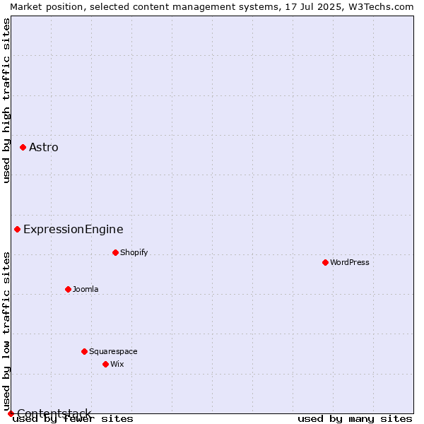 Market position of Astro vs. ExpressionEngine vs. Contentstack
