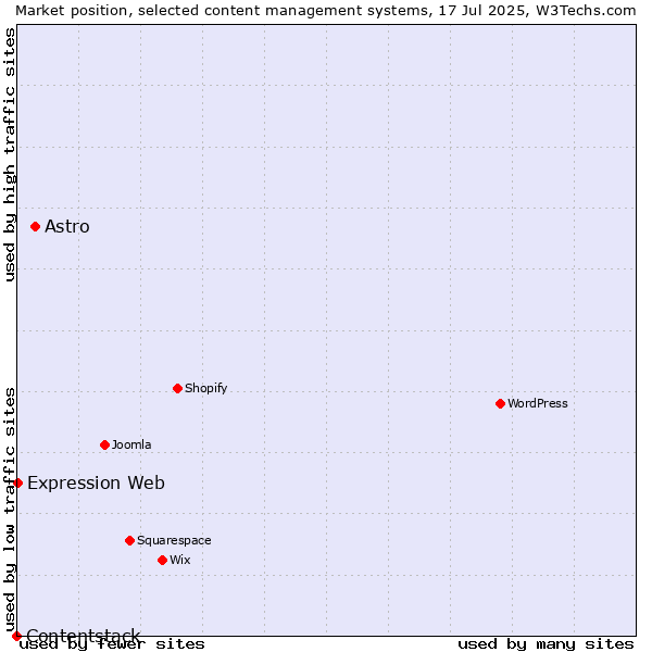 Market position of Astro vs. Expression Web vs. Contentstack