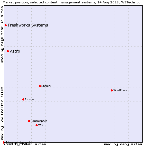 Market position of Astro vs. Freshworks Systems vs. Contentstack