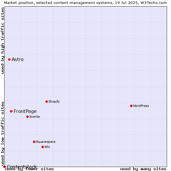 Market position of FrontPage vs. Astro vs. Contentstack