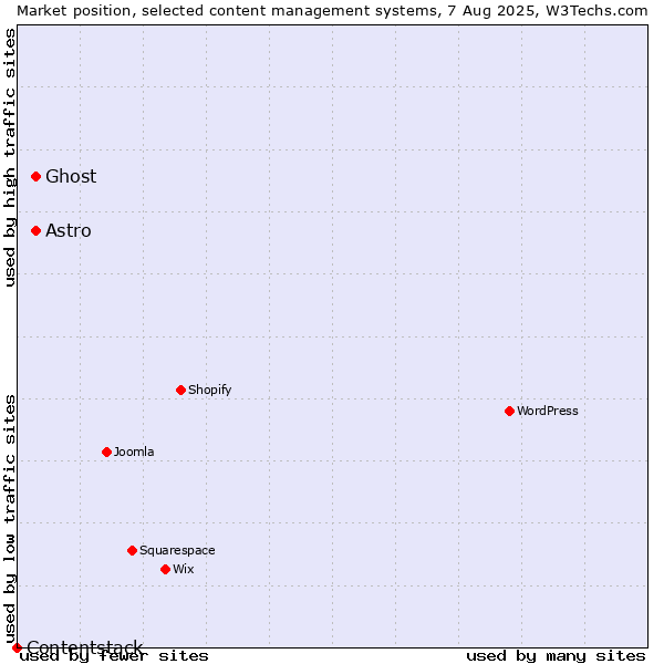Market position of Astro vs. Ghost vs. Contentstack