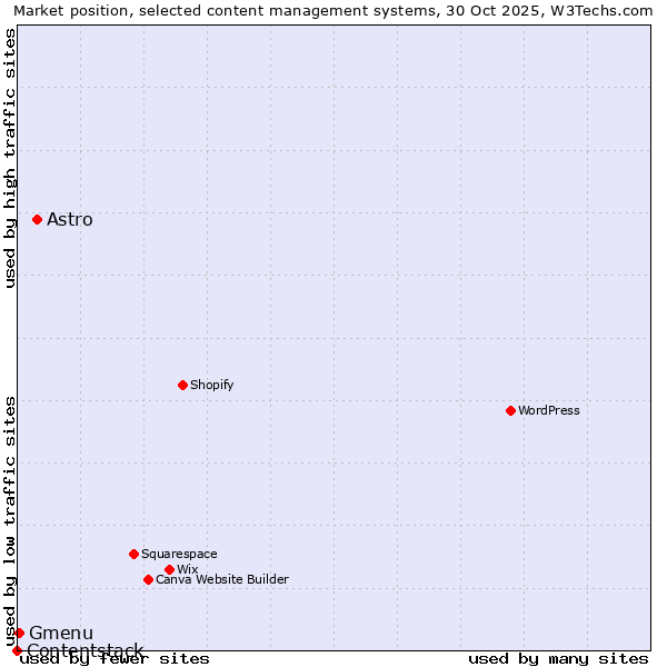 Market position of Astro vs. Gmenu vs. Contentstack
