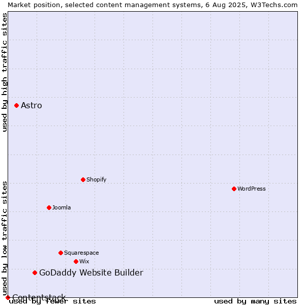 Market position of GoDaddy Website Builder vs. Astro vs. Contentstack