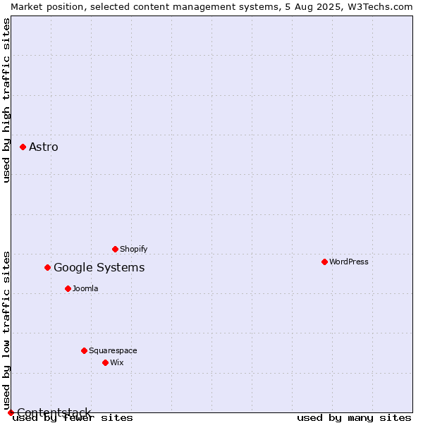 Market position of Google Systems vs. Astro vs. Contentstack