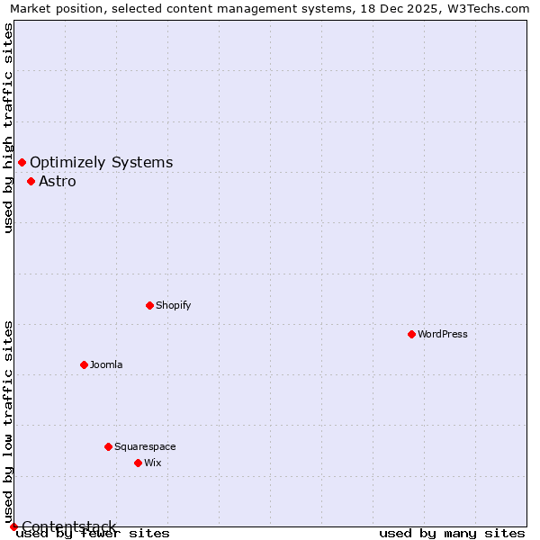 Market position of Astro vs. Optimizely Systems vs. Contentstack