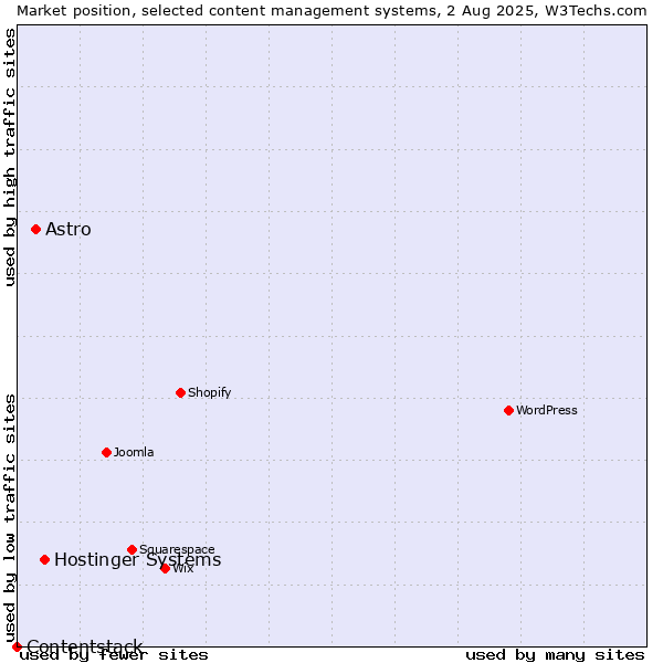 Market position of Hostinger Systems vs. Astro vs. Contentstack