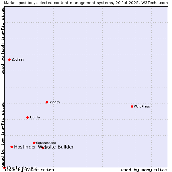 Market position of Hostinger Website Builder vs. Astro vs. Contentstack