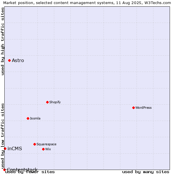 Market position of Astro vs. inCMS vs. Contentstack