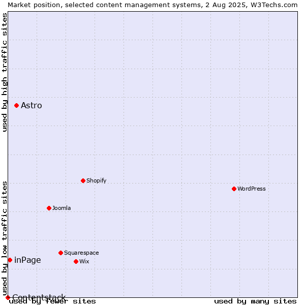 Market position of Astro vs. inPage vs. Contentstack