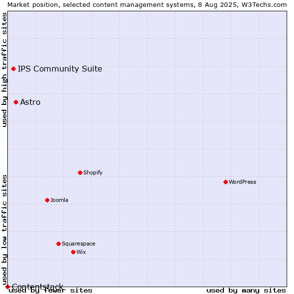 Market position of Astro vs. IPS Community Suite vs. Contentstack
