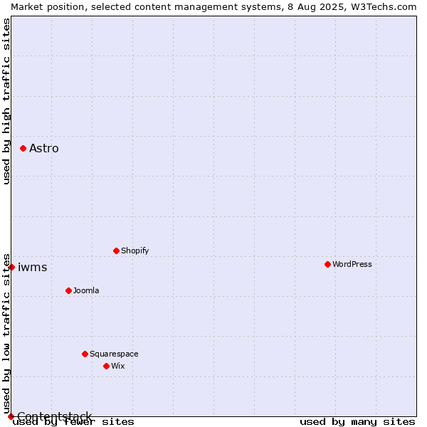 Market position of Astro vs. iwms vs. Contentstack