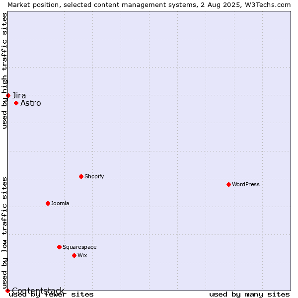 Market position of Astro vs. Jira vs. Contentstack