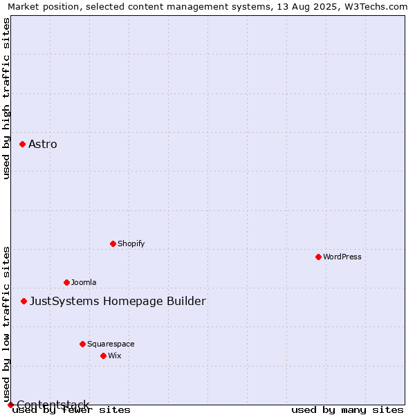 Market position of JustSystems Homepage Builder vs. Astro vs. Contentstack