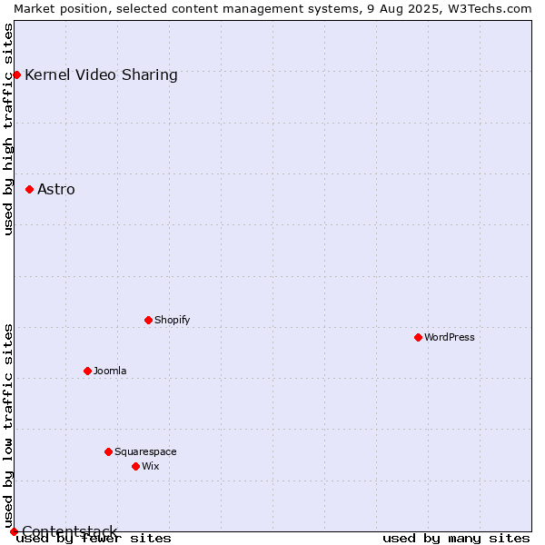 Market position of Astro vs. Kernel Video Sharing vs. Contentstack