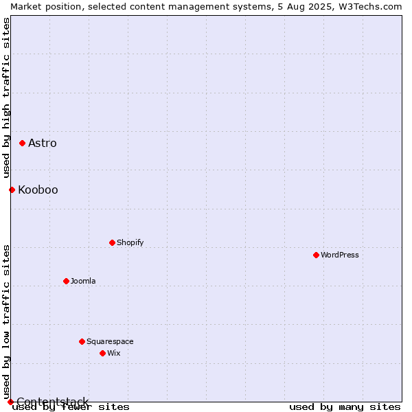 Market position of Astro vs. Kooboo vs. Contentstack