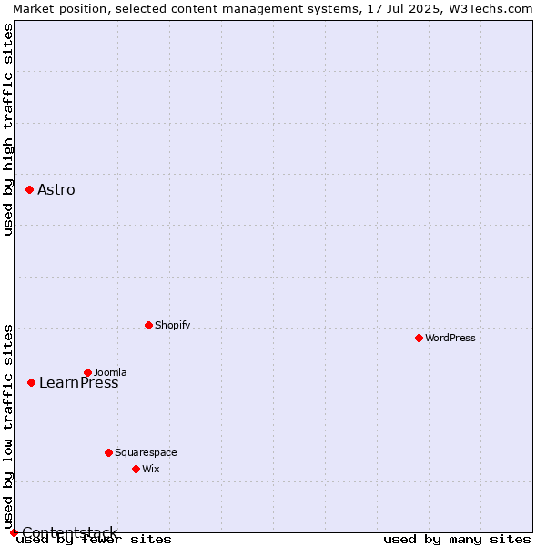 Market position of LearnPress vs. Astro vs. Contentstack
