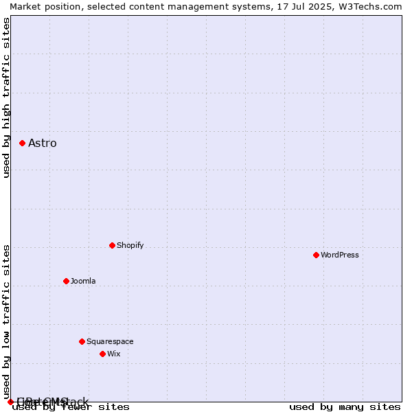 Market position of Astro vs. LiBe CMS vs. Contentstack