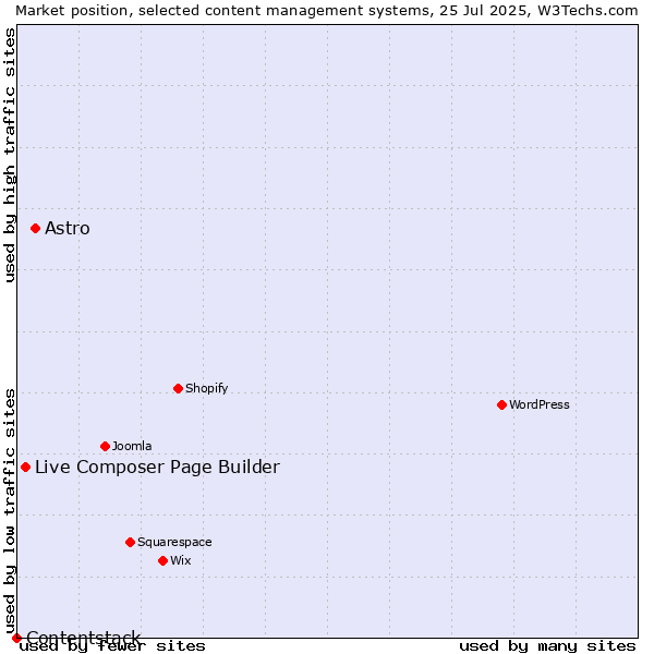 Market position of Astro vs. Live Composer Page Builder vs. Contentstack