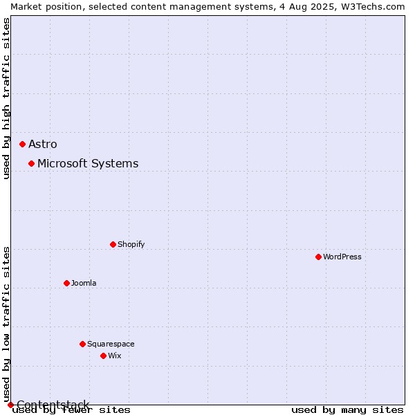 Market position of Microsoft Systems vs. Astro vs. Contentstack