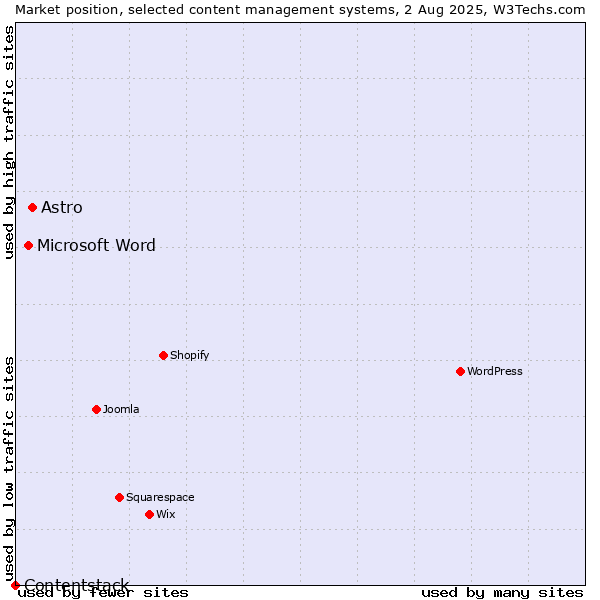 Market position of Astro vs. Microsoft Word vs. Contentstack