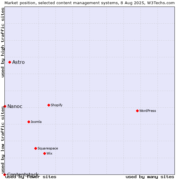Market position of Astro vs. Nanoc vs. Contentstack
