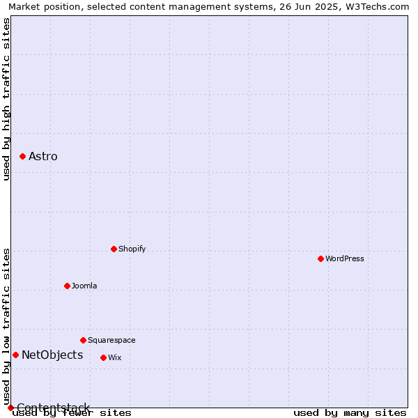 Market position of Astro vs. NetObjects vs. Contentstack
