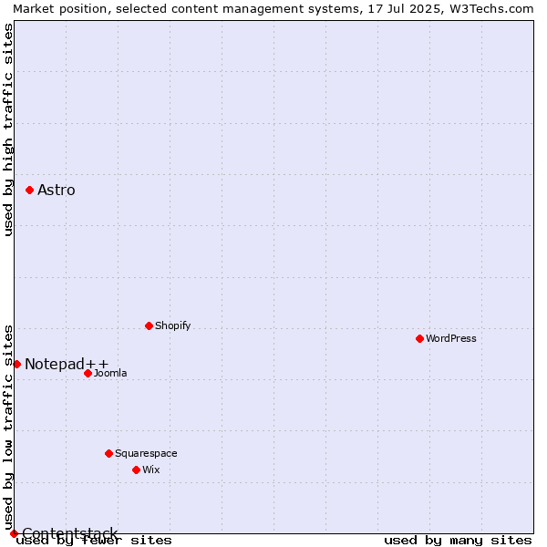 Market position of Astro vs. Notepad++ vs. Contentstack