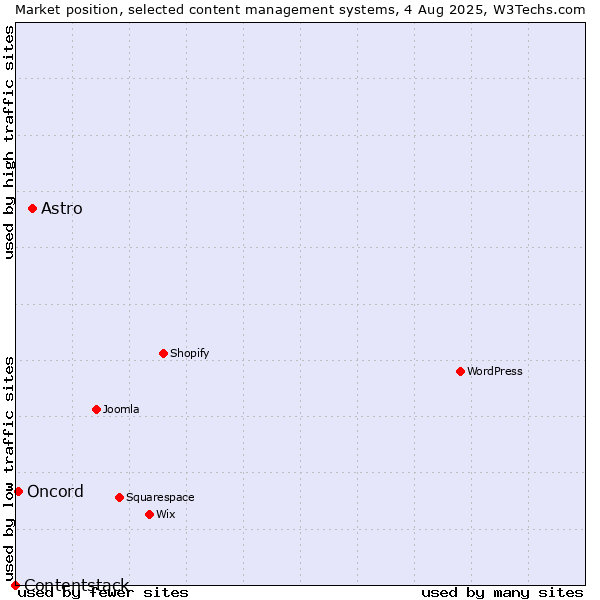 Market position of Astro vs. Oncord vs. Contentstack