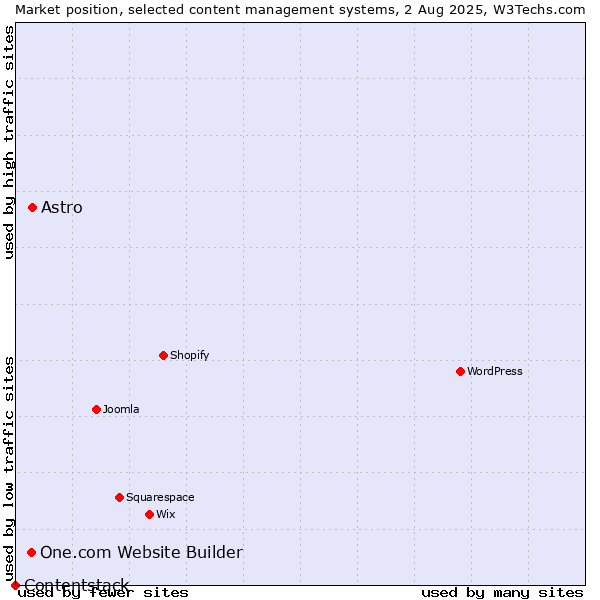 Market position of Astro vs. One.com Website Builder vs. Contentstack