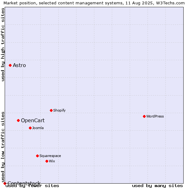 Market position of OpenCart vs. Astro vs. Contentstack